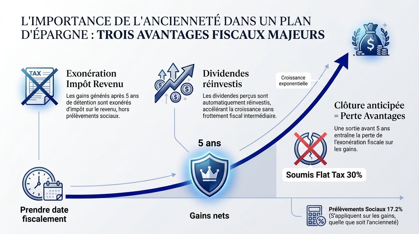 Graphique illustrant la dégressivité fiscale du PEA selon la durée de détention