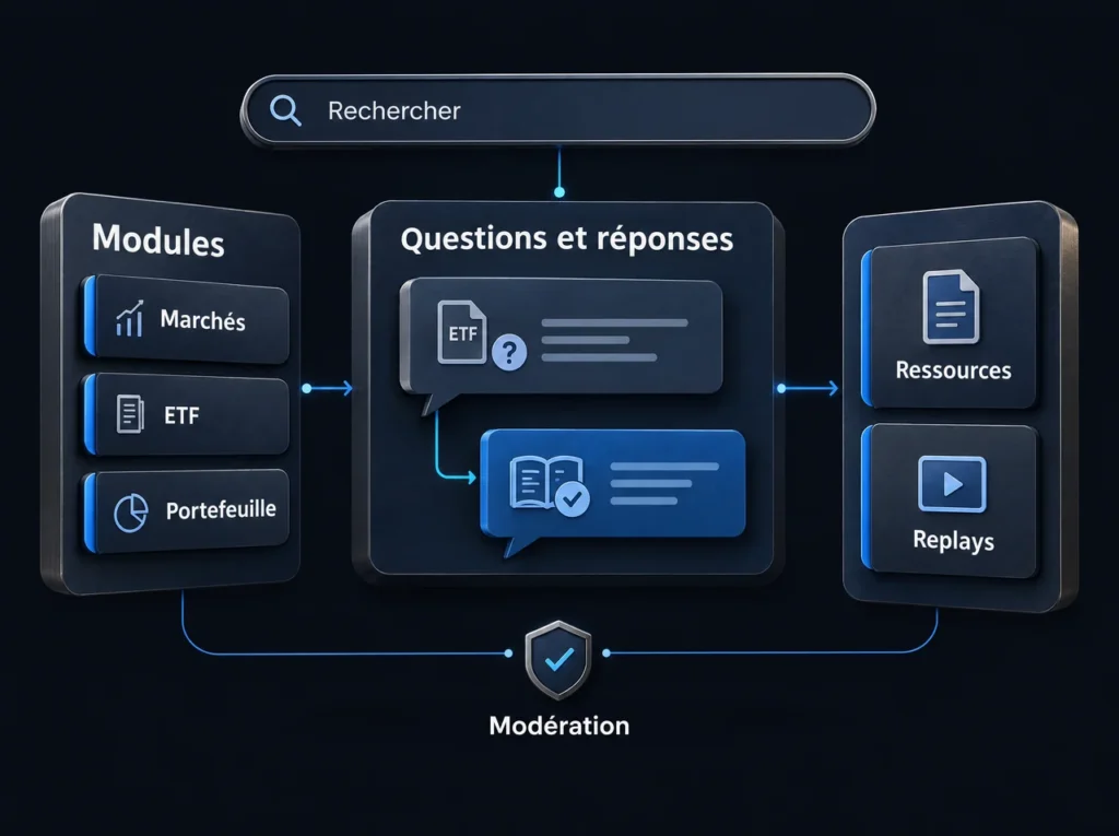 Organisation de la communauté : modules, questions et réponses, ressources, replays, recherche et modération.