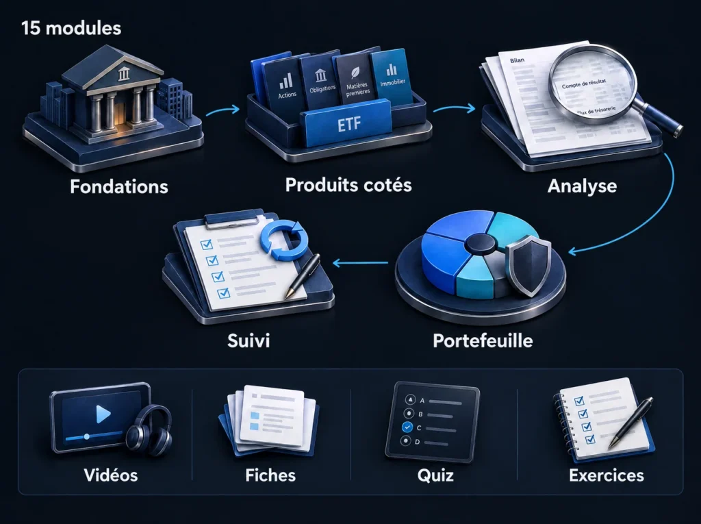 Parcours en cinq étapes : fondations, produits cotés, analyse, portefeuille et suivi, avec vidéos, fiches, quiz et exercices.