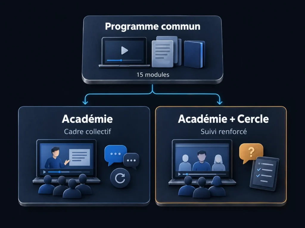 Les deux offres partagent le même programme de 15 modules : cadre collectif pour l’Académie, suivi renforcé pour l’Académie + Cercle.